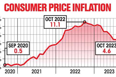UK inflation rate falls again to 3.9% easing pain for millions of households