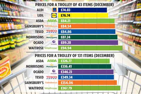 UK's Cheapest Supermarket for 2023 Revealed - Save Almost £20 on Each Shop!
