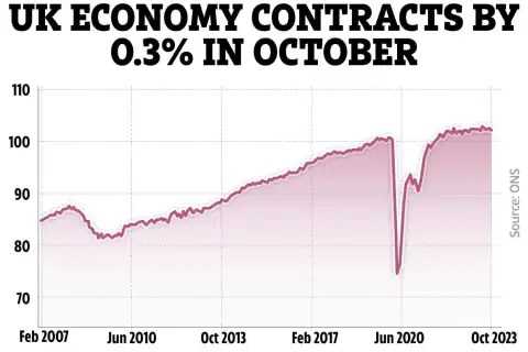 UK Economy Bounces Back with 0.3% GDP Growth