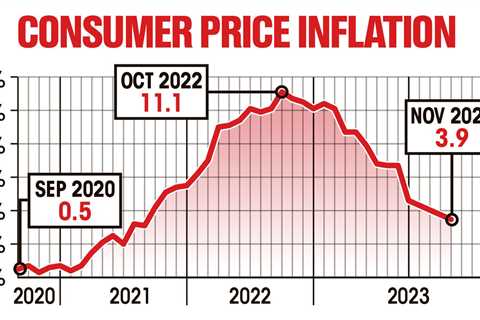 UK inflation rate rises to 4% in December in new pain for households – what it means for your money
