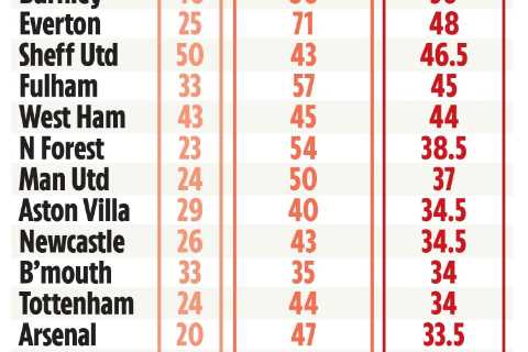 Premier League Club Revealed with Most Stressed Fans - Over Half Battle High Blood Pressure