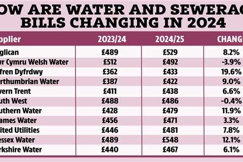 Water bills set to rise in UK - Find out how much more you'll be paying