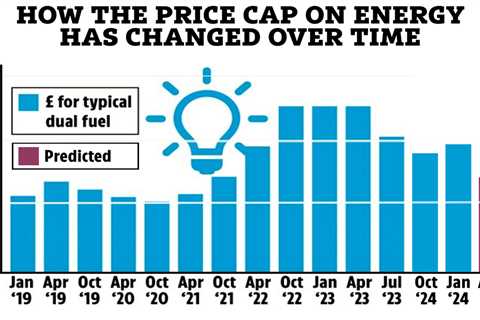 Energy bills set to fall by £238 for millions of households this spring