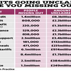 Millions in the UK missing out on £23billion in unclaimed benefits