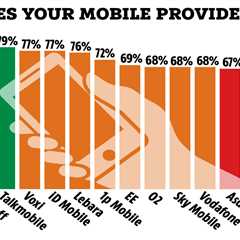 Best and Worst Mobile Providers Ranked by Customer Satisfaction