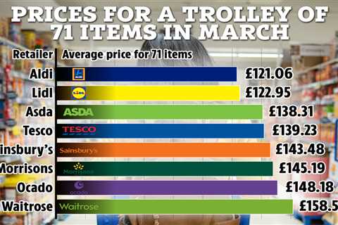 UK's Most Affordable Supermarket for March Unveiled - Not Lidl or Asda
