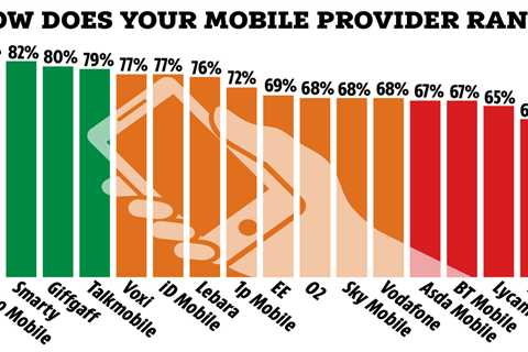 Best and Worst Mobile Providers Ranked by Customer Satisfaction