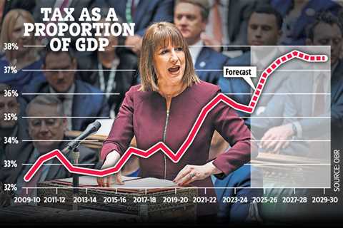 Rachel Reeves Under Pressure as UK Economy Stalls and Budget Tightens