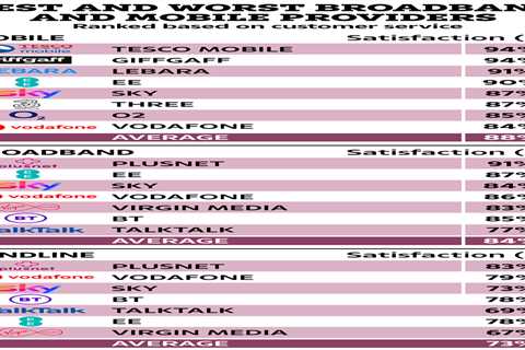 Telecoms Report Card: Who's Treating You Right and Who's Taking the Mick?