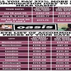 Oasis Fans Getting Absolutely Hammered on Accommodation Costs